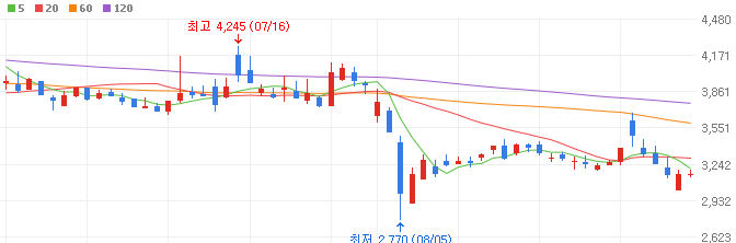 케이뱅크-관련주-다날-주가