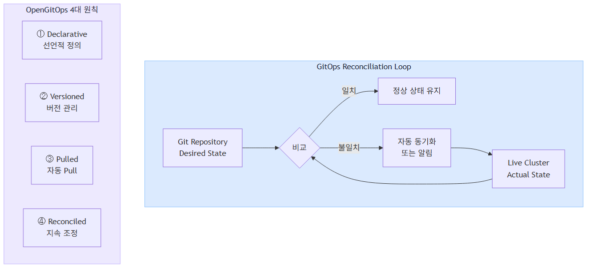 GitOps Reconciliation Loop와 4대 원칙