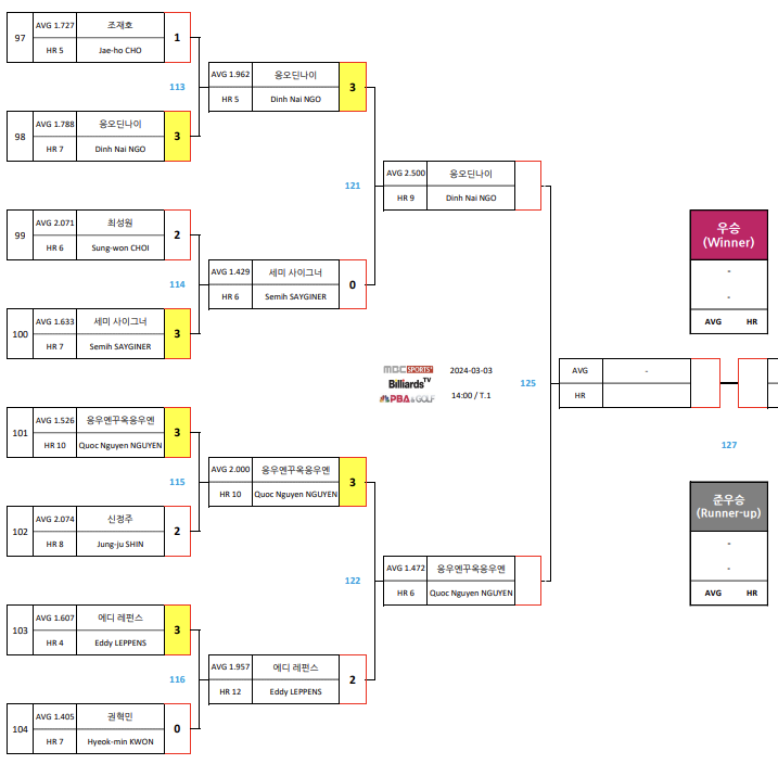 크라운해태 PBA 챔피언십 2024 4강 대진표 1