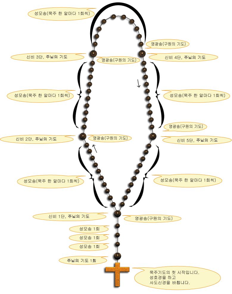묵주기도 하는 법