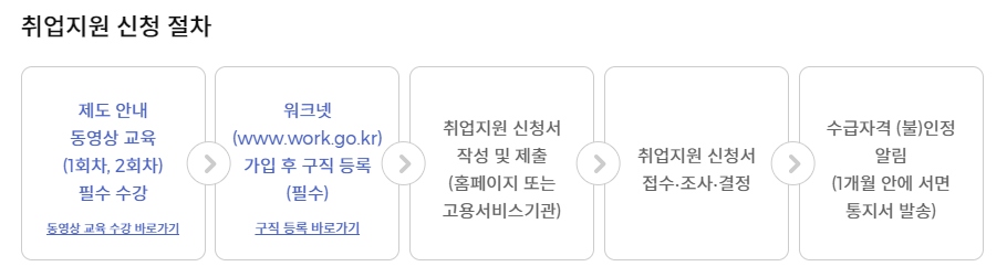 취업지원 신청 절차