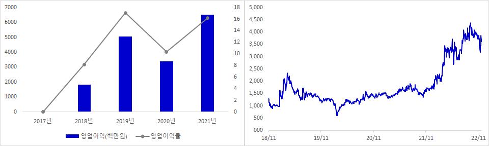 엠아이텍 실적 및 시가총액 추이