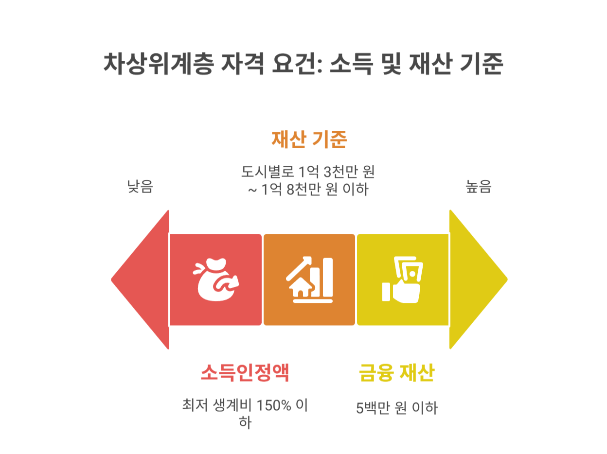 차상위계층 자격 요건, 어디까지 아시나요?