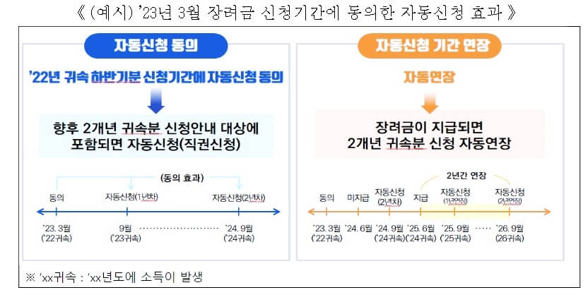 23년 장려금 자동신청 설명