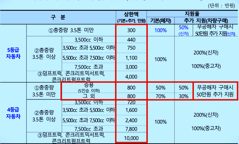 2025 조기폐차 지원금 개편안 홍보이미지