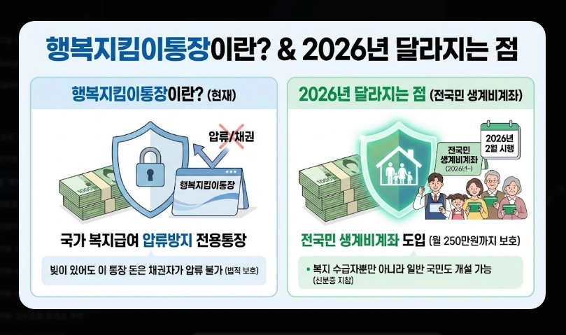 1.행복지킴이통장 은행별 혜택 비교 [2026년 최신] 수수료&middot;금리 우대 조건 총정리