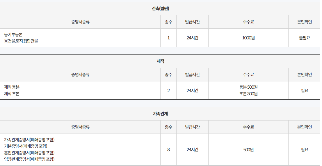 등기부등본, 가족관계증명서