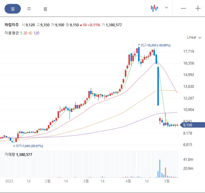 하림지주-주가추이