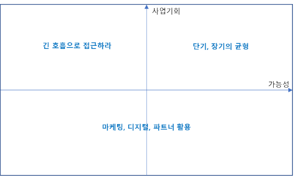 고객 분류 및 접근방법