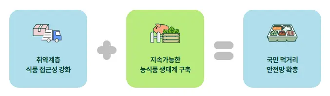 농식품바우처-지원대상