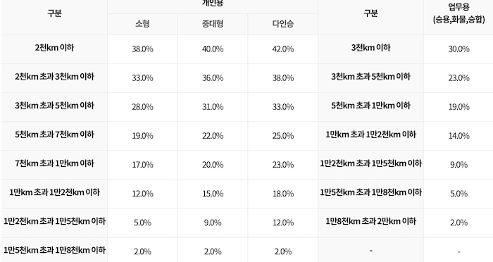 주행거리 할인율