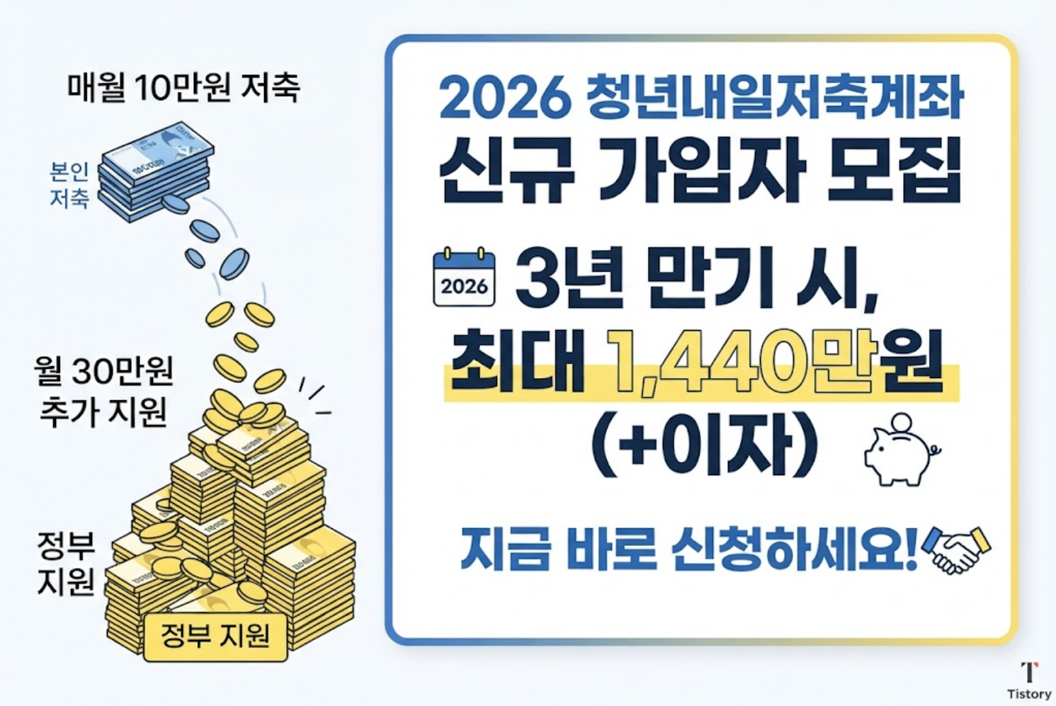 월 10만 원 저축으로 3년 뒤 1440만 원을 마련하는 2026 청년내일저축계좌 안내