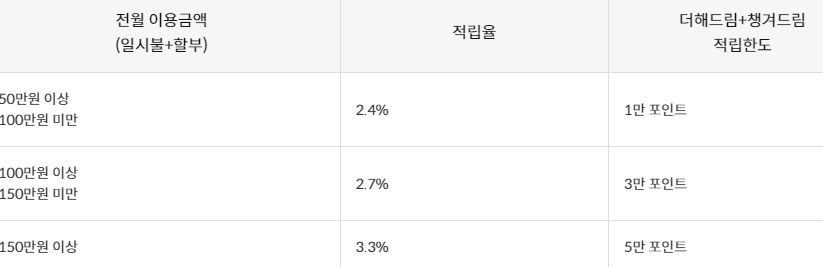 전월 이용금액별 더해드림 적립율 및 적립한도