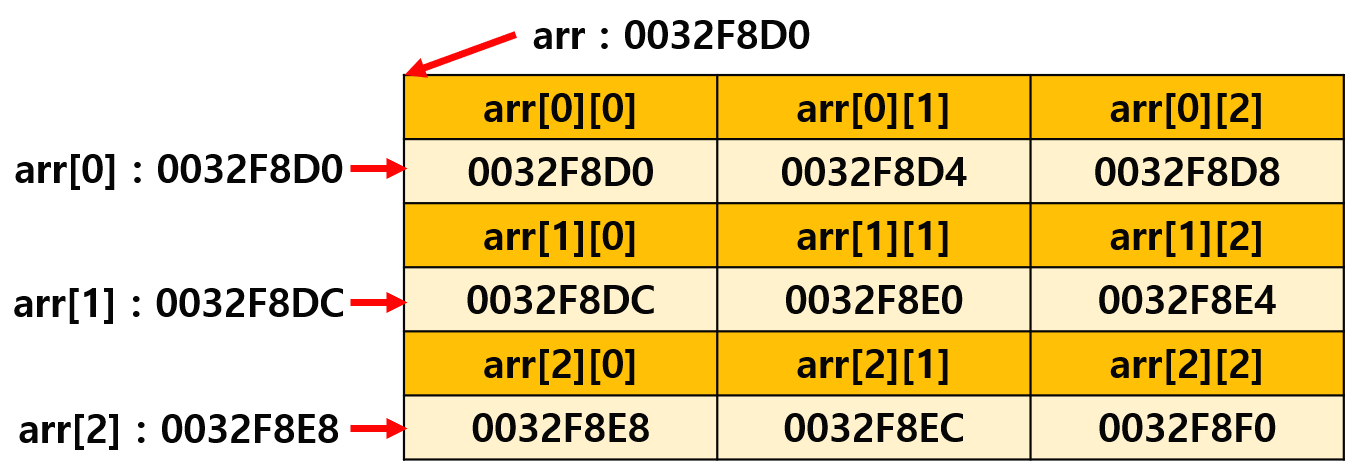 배열 포인터 구조