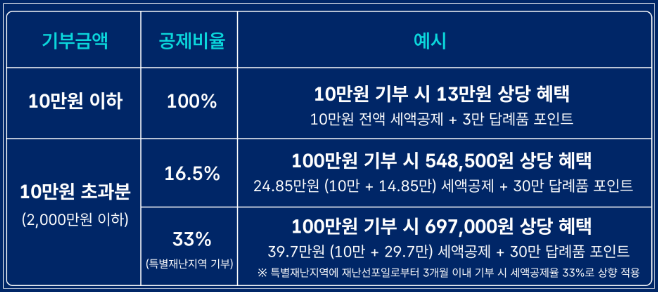 고향사랑기부제 이용 방법, 기부자 혜택 정리 / 고향에 기부하고 100% 답례품도 받자