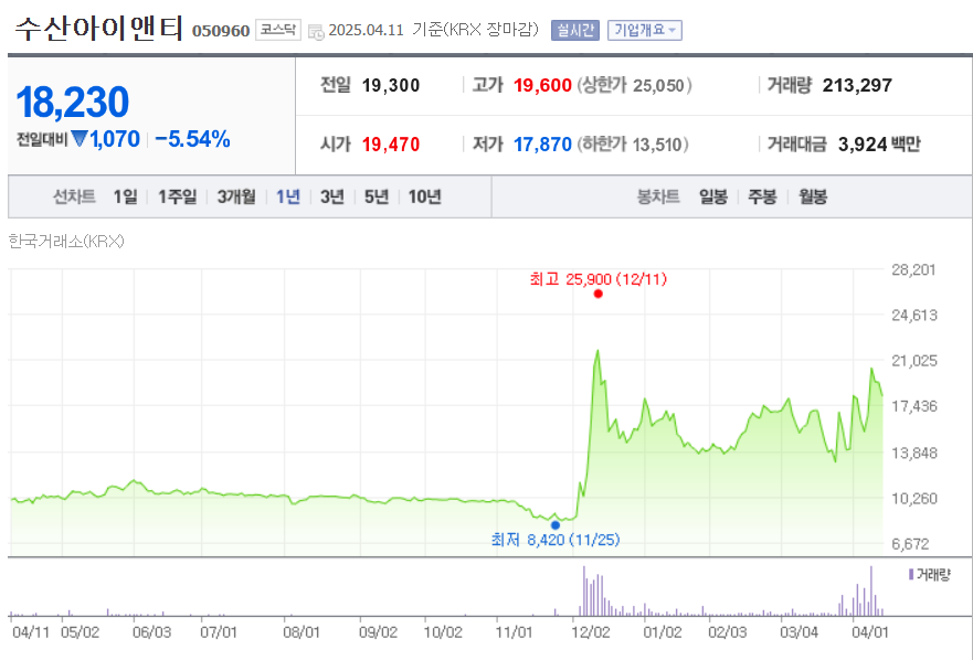 수산아이앤티 시세조회 화면