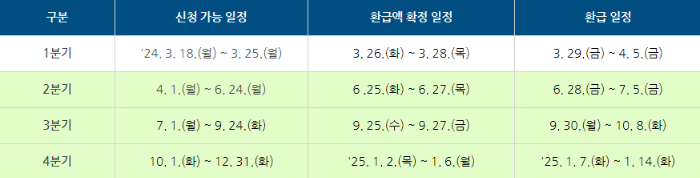 중소금융권이자환급신청기간