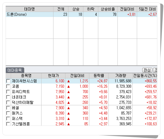 2023년 1월 4일 드론관련주