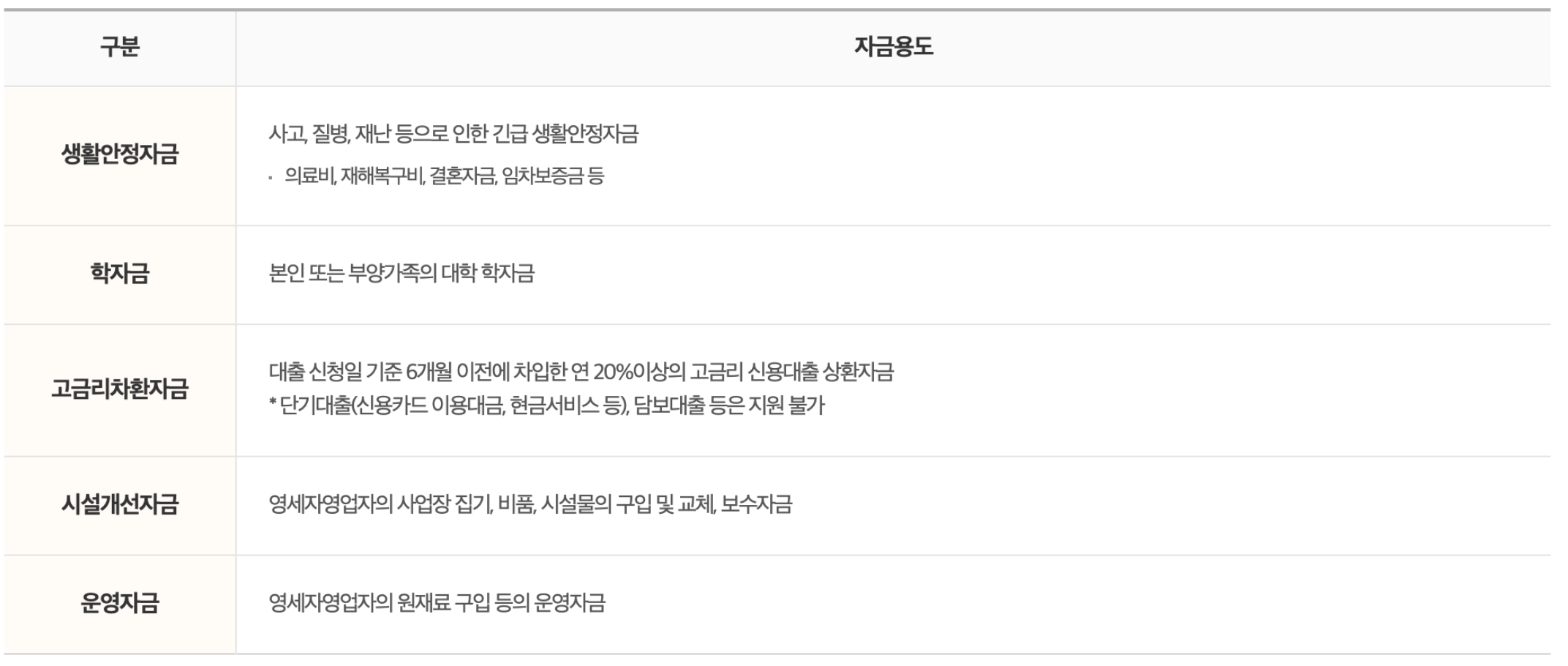 신용회복위원회 가능한 상품