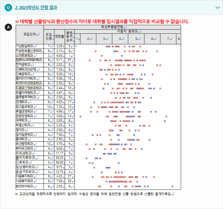 2023학년도 남서울대학교 학생부종합전형 전형 결과