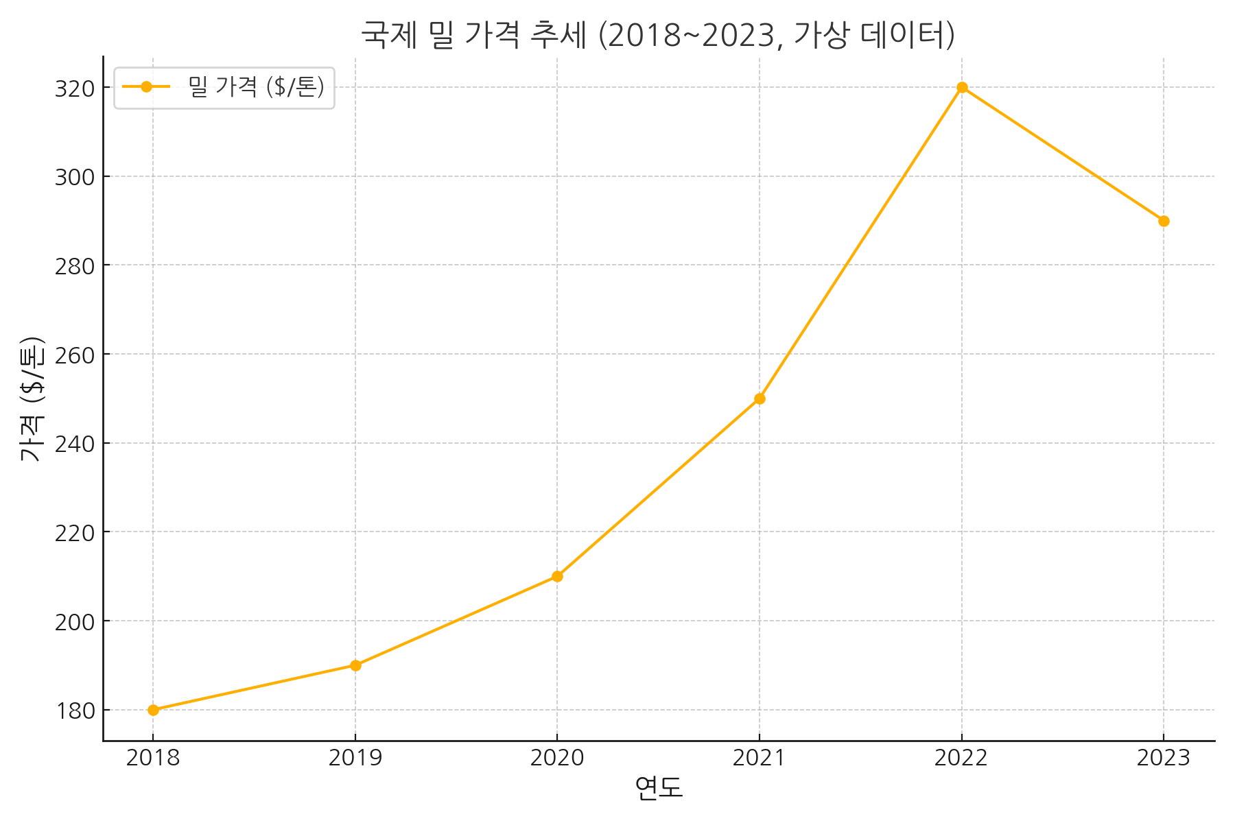 국제 곡물 시장과 밀 가격 추이