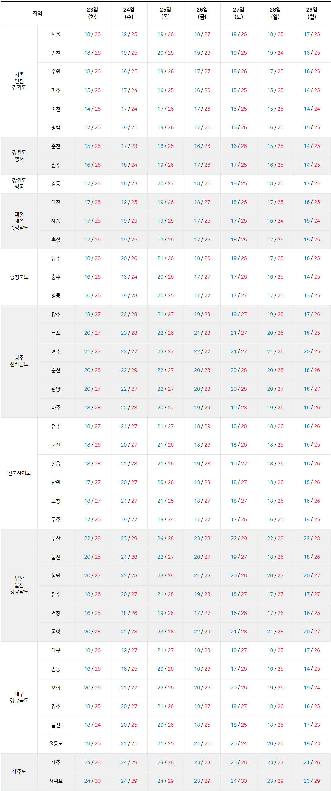 2025년 9월 23일-9월 28일 전국 기온 예보