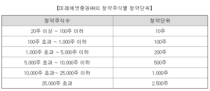 노타 청약단위
