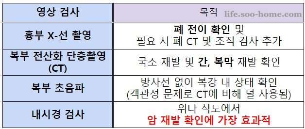 위암 재발 검진_영상검사