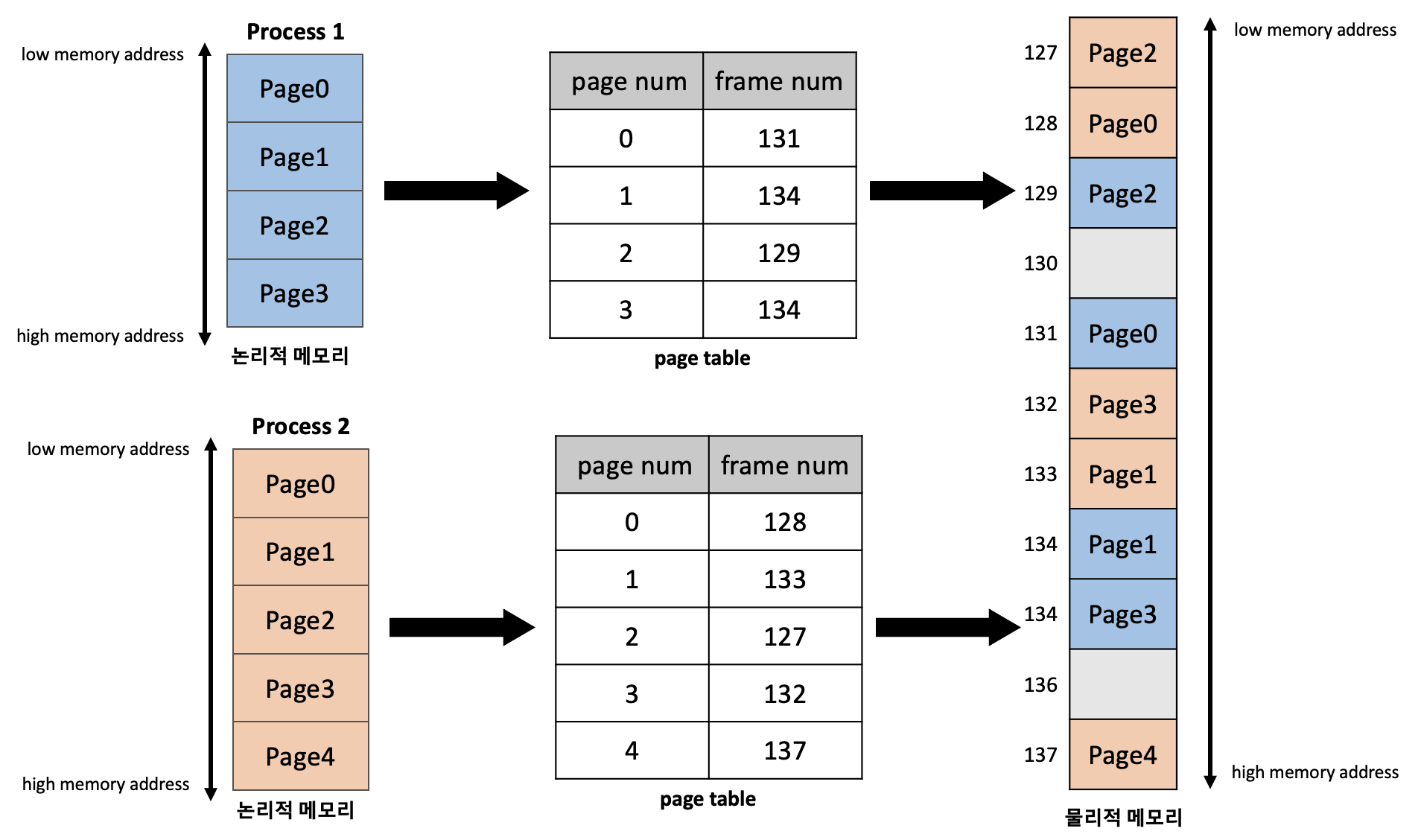 page table을 이용한 주소 바인딩(2)