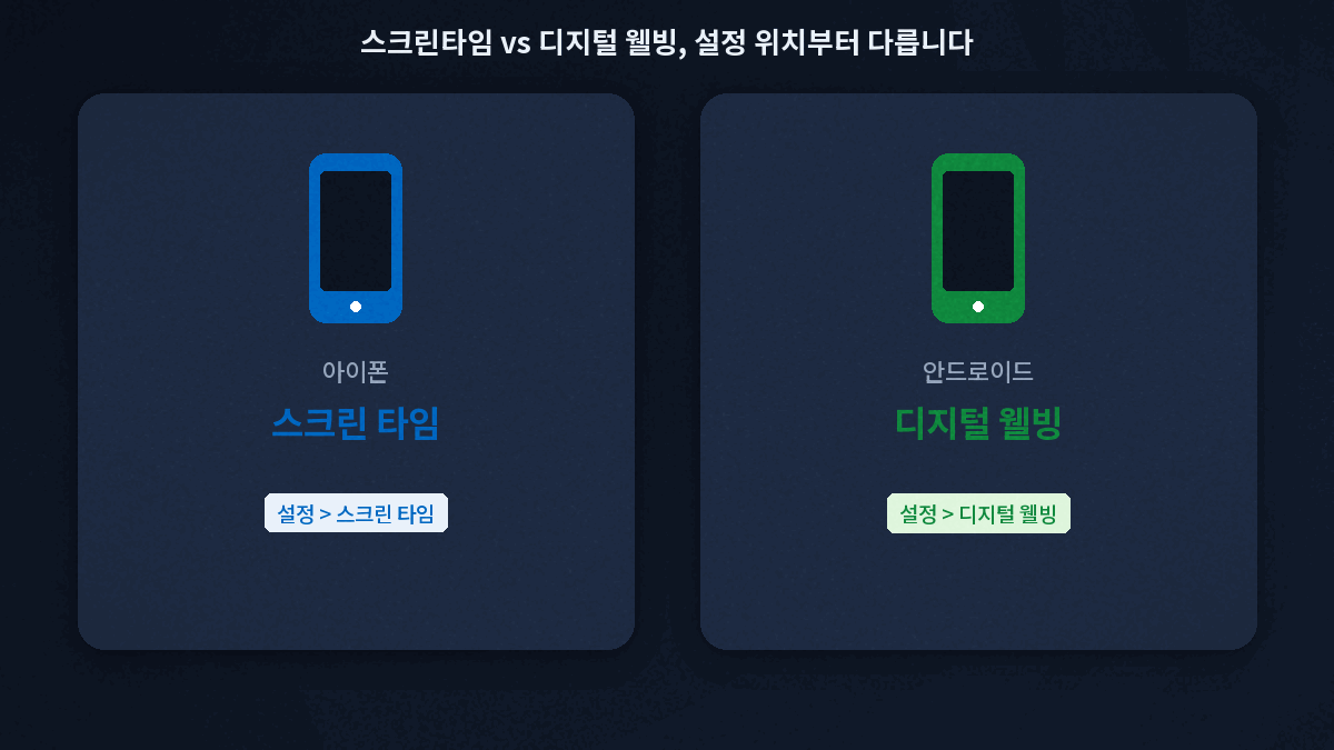 아이폰 스크린타임과 안드로이드 디지털 웰빙 설정 경로 비교