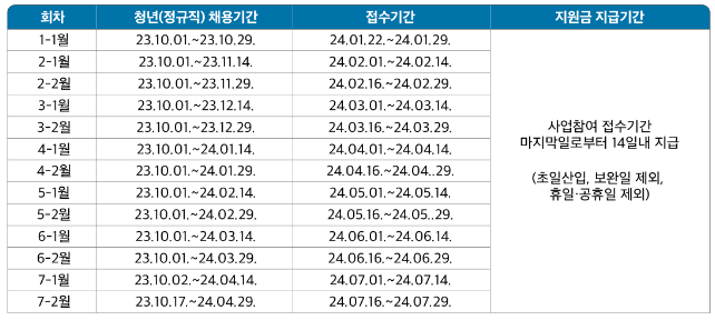 청년 채용일에 따른 접수기간