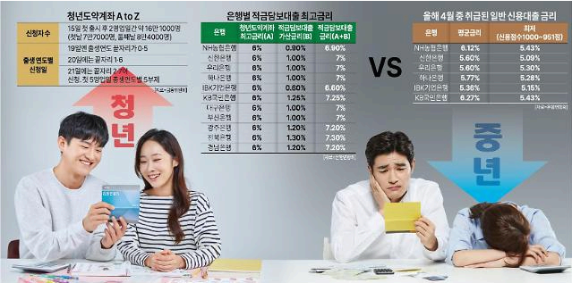 청년버팀목전세자금대출