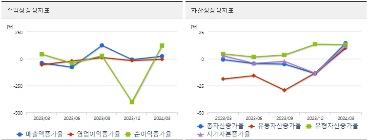 HLB 주가 분기 성장성지표