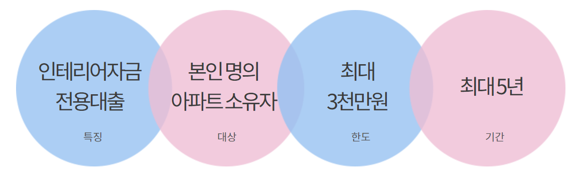 인테리어 비용 대출