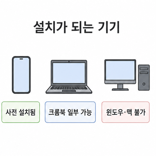 Play 스토어 설치가 가능한 기기 비교, 휴대전화는 사전 설치, 크롬북은 일부 가능, 윈도우와 맥은 불가로 나눈 도표