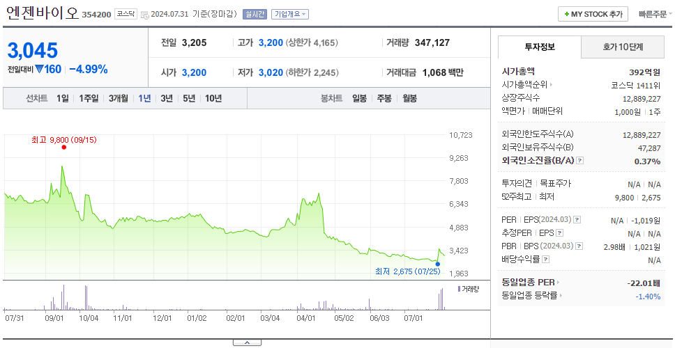 엔젠바이오_주가