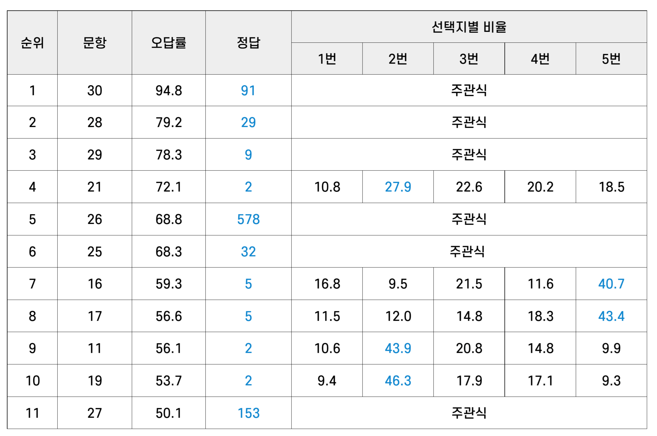 수학 오답률 50%이상