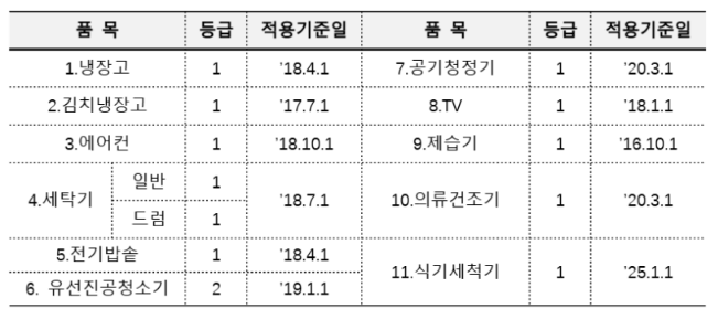 2025년 고효율(1등급)&amp;#44; 으뜸효율 가전제품 환급&amp;#44; 지금 바로 신청 준비하세요!