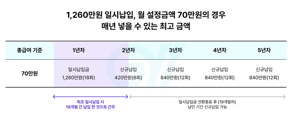 📌 [청년도약계좌 갈아타기?] ㅣ 2026 &lsquo;청년미래적금&rsquo; 핵심정리 (3년 만기, 정부기여금 12%)