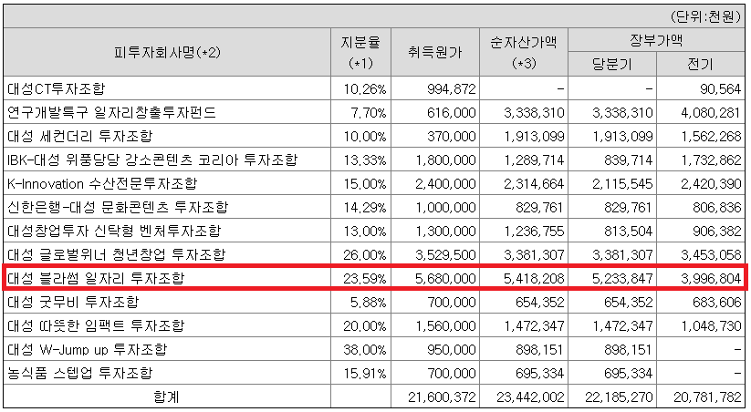 대성창투 운영 투자조합 (일자리 관련 투자조합 성과가 가장 좋음 - 일자리 관련주)
