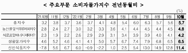 주요 부문 소비자물가지수 전년 동월비