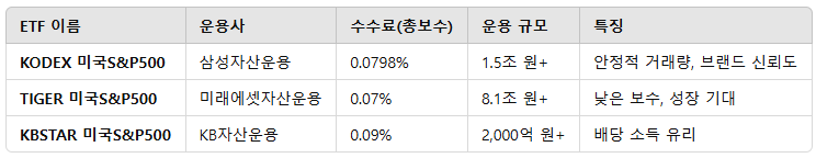 국내 S&P500 ETF