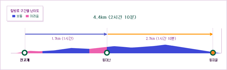 오대산동대산코스