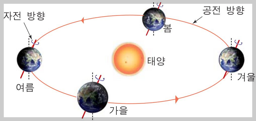지구의 자전과 공전