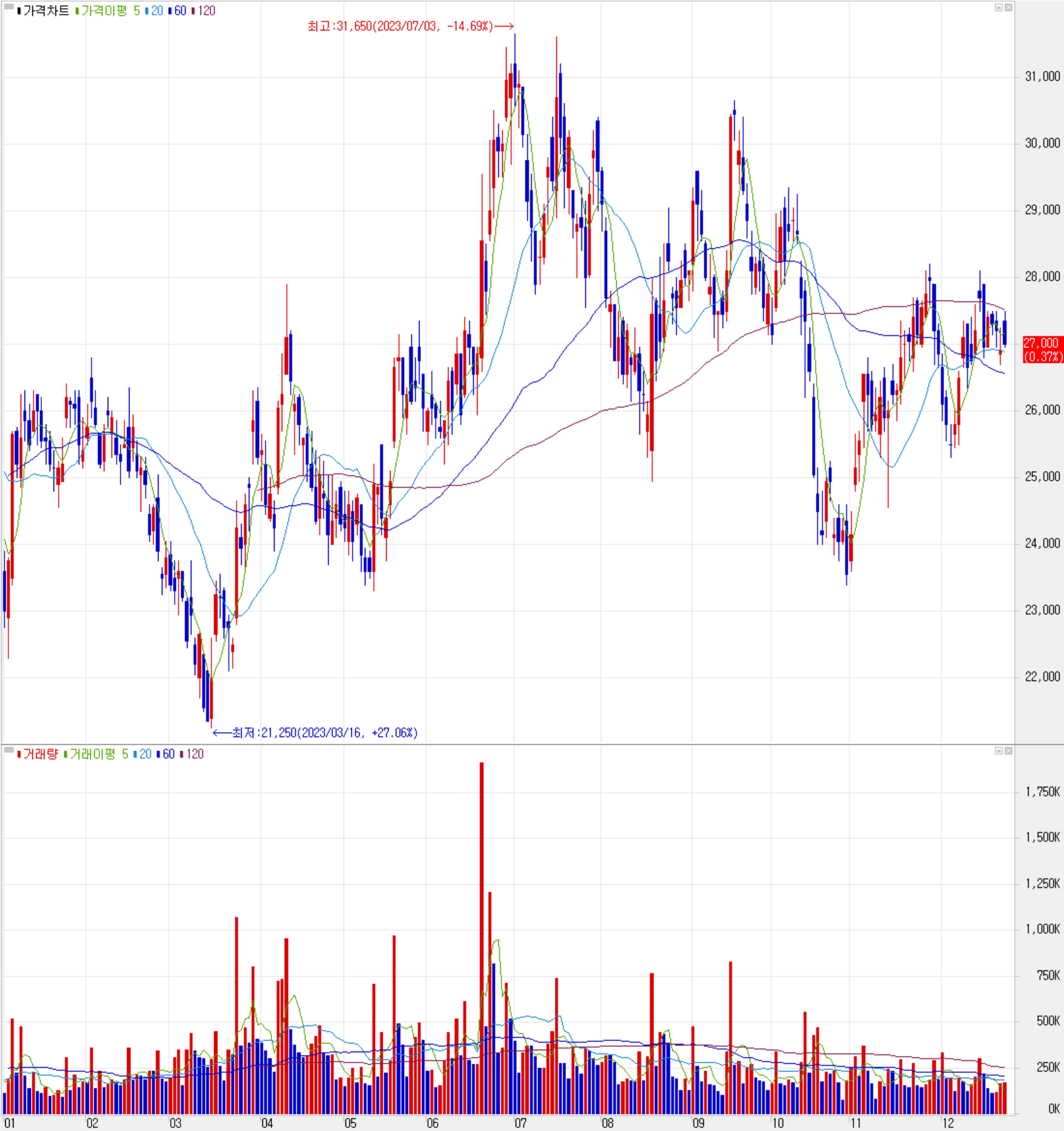 하나머티리얼즈 - 주식 시세(일봉: 2023.1 ~ 2023.12)