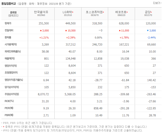 한국쉘석유_동종업비교자료