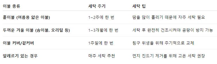 이불 세탁 권장 주기