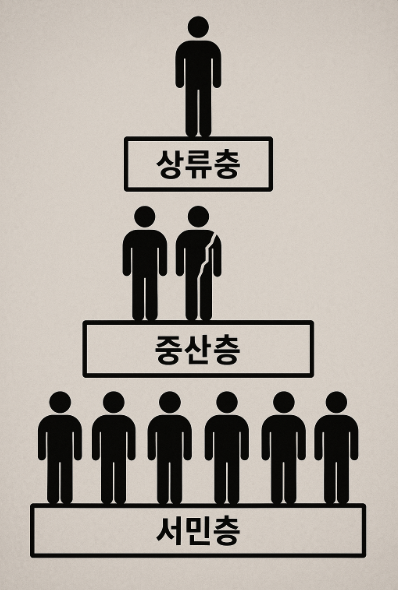 중산층 붕괴 현실화