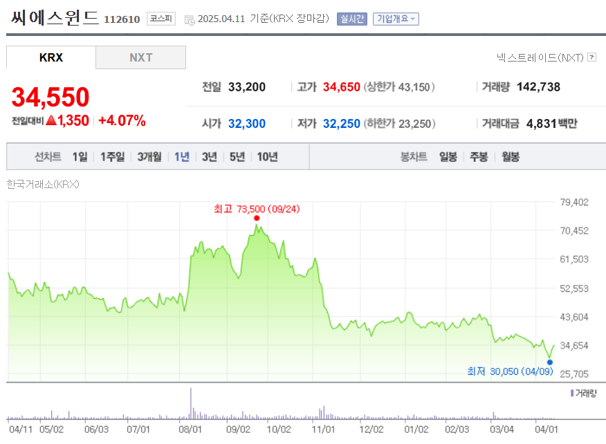 씨에스윈드 시세조회 화면