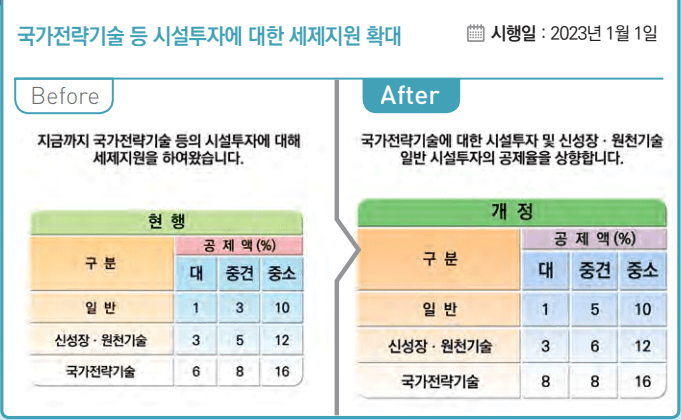 국가전략기술 등 시설투자에 대한 세제지원 확대-표